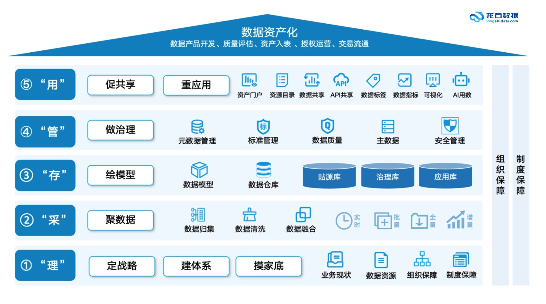 理采存管用五阶段闭环流程图
