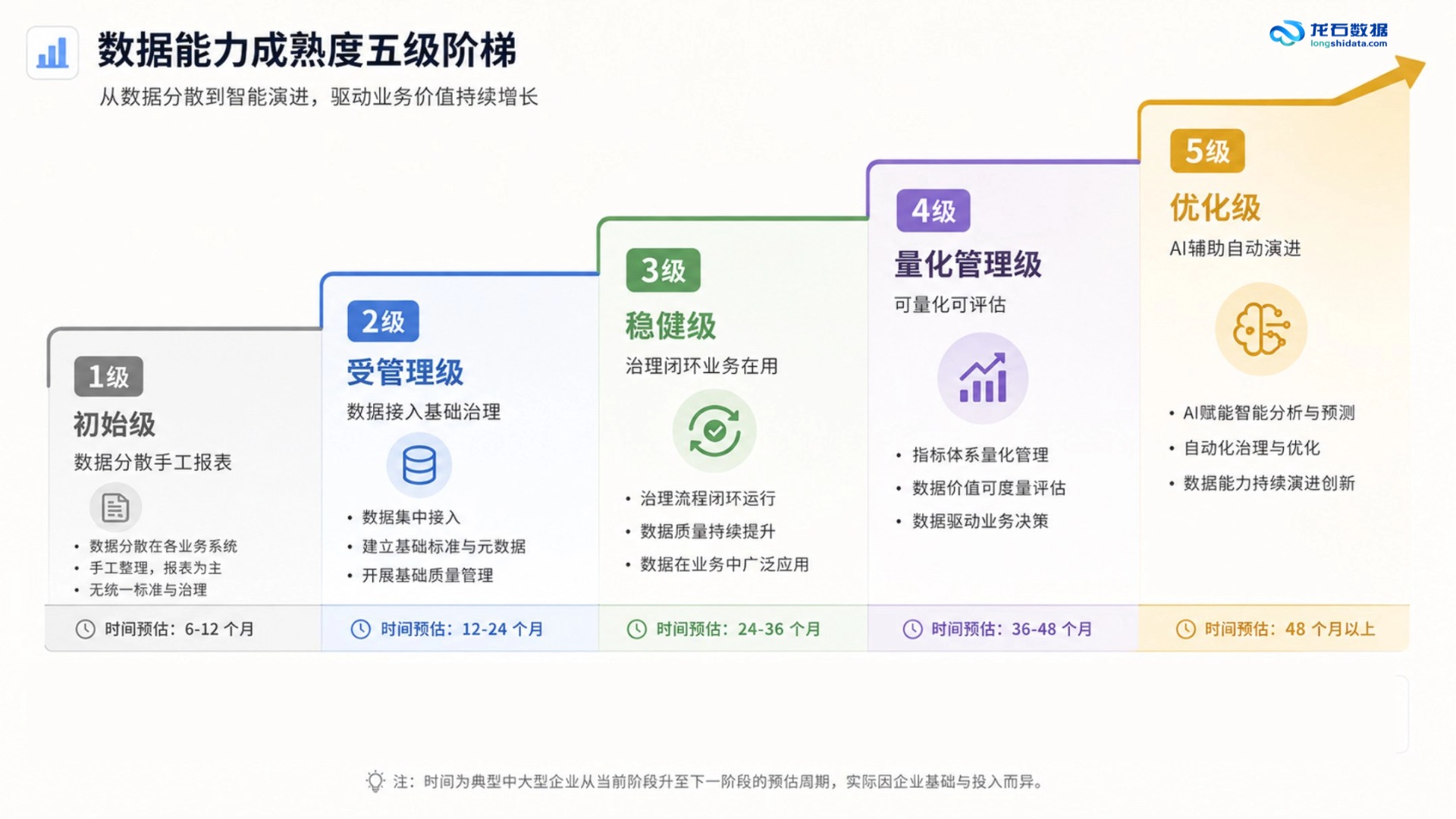 DCMM成熟度模型图