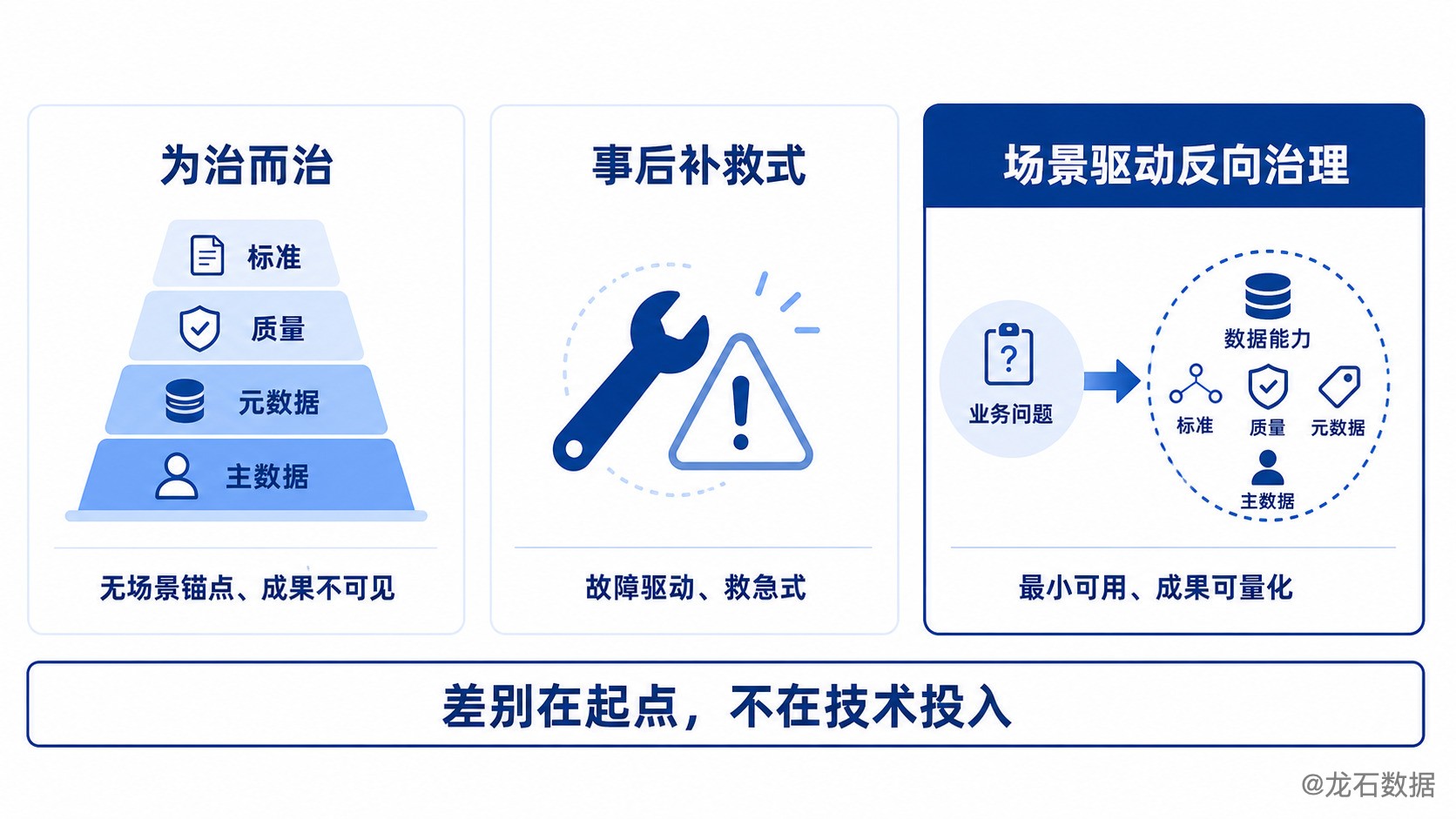 三种治理模式对比:为治而治、事后补救式、场景驱动反向治理