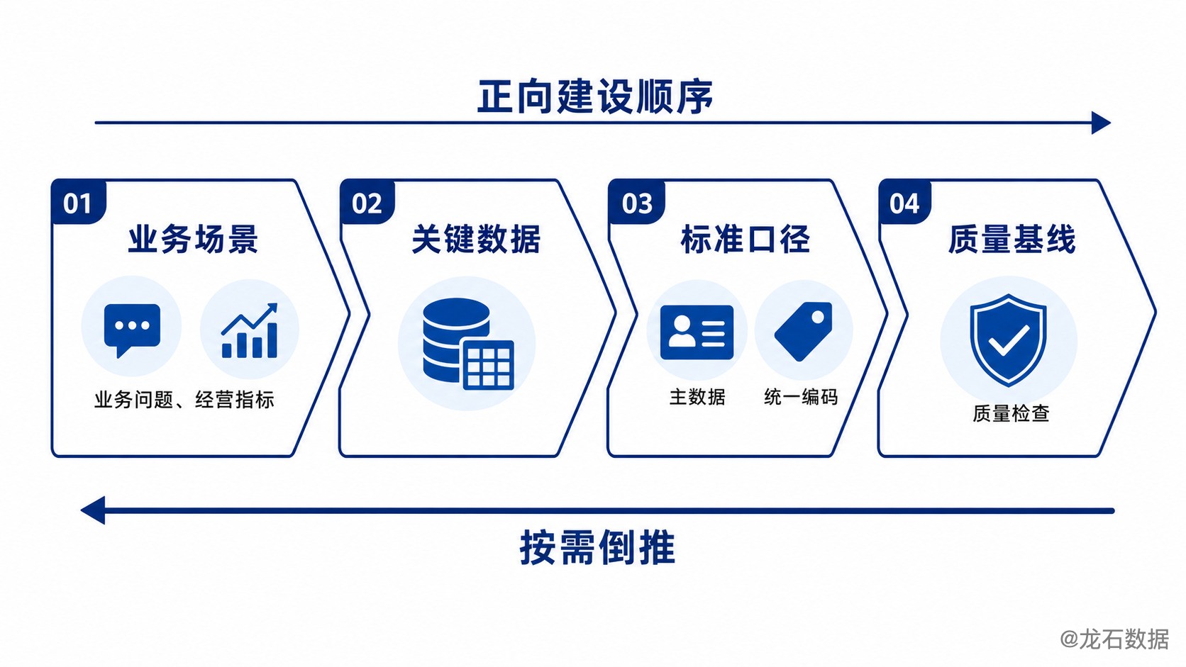 场景倒推四步链:业务场景→关键数据→标准口径→质量基线