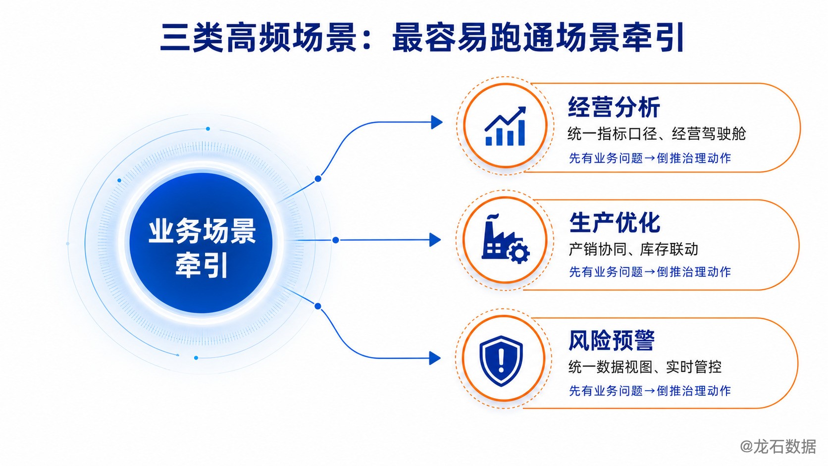 三类高频场景牵引图
