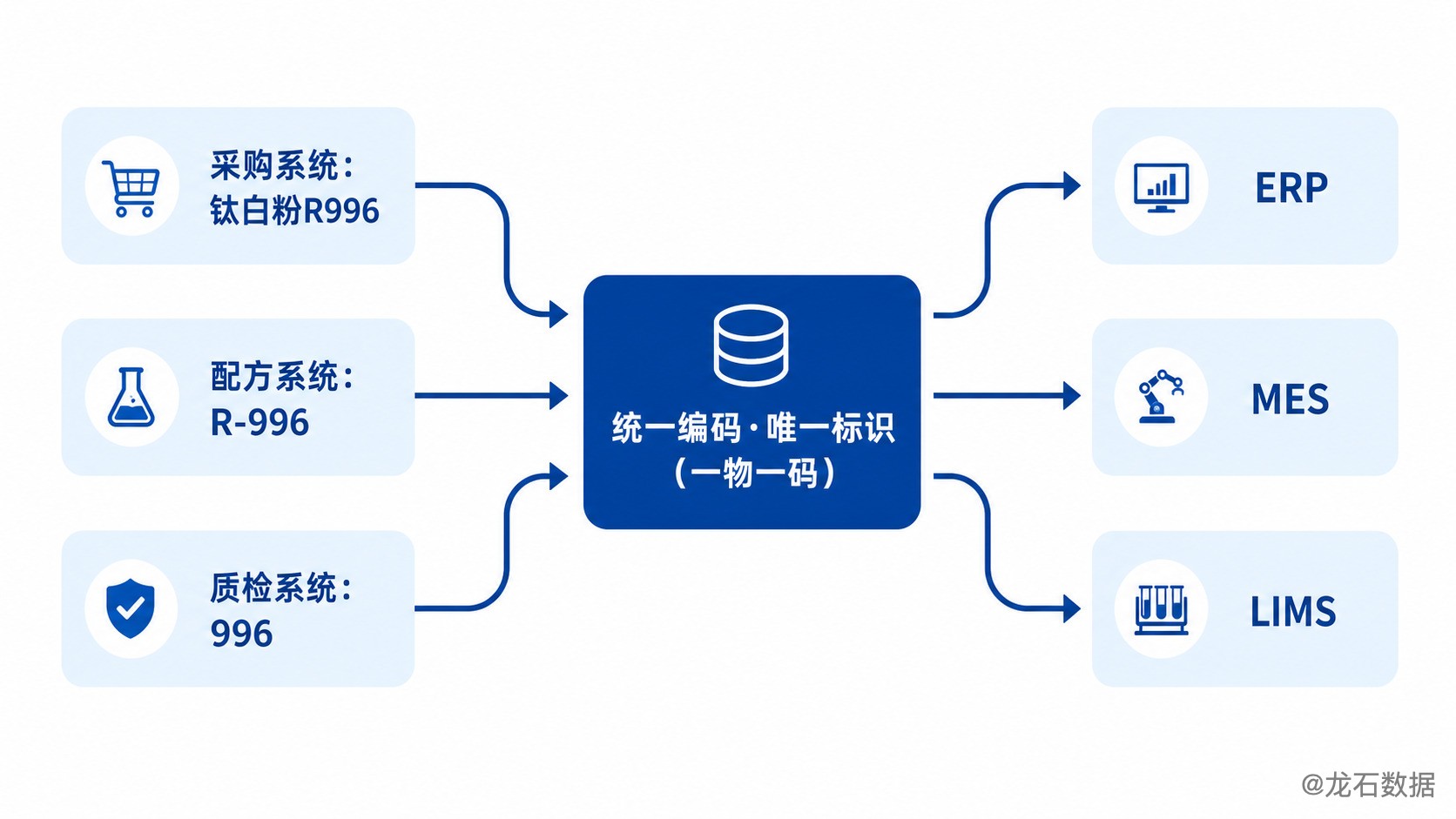 一物多码治理路径图