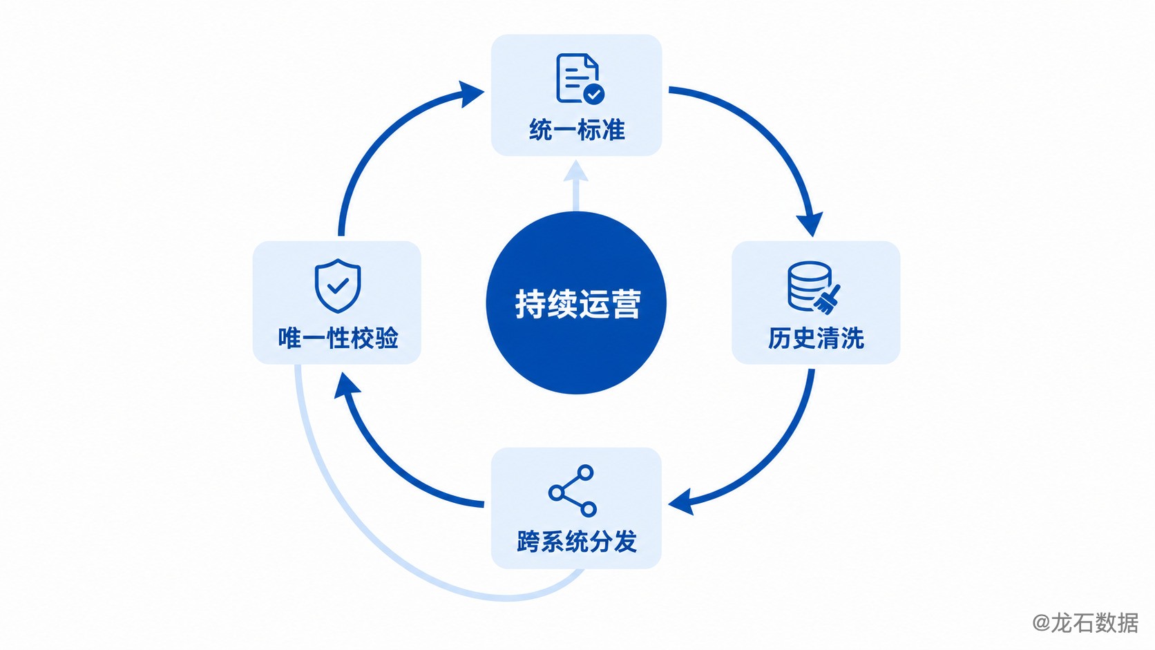 主数据持续运营闭环图