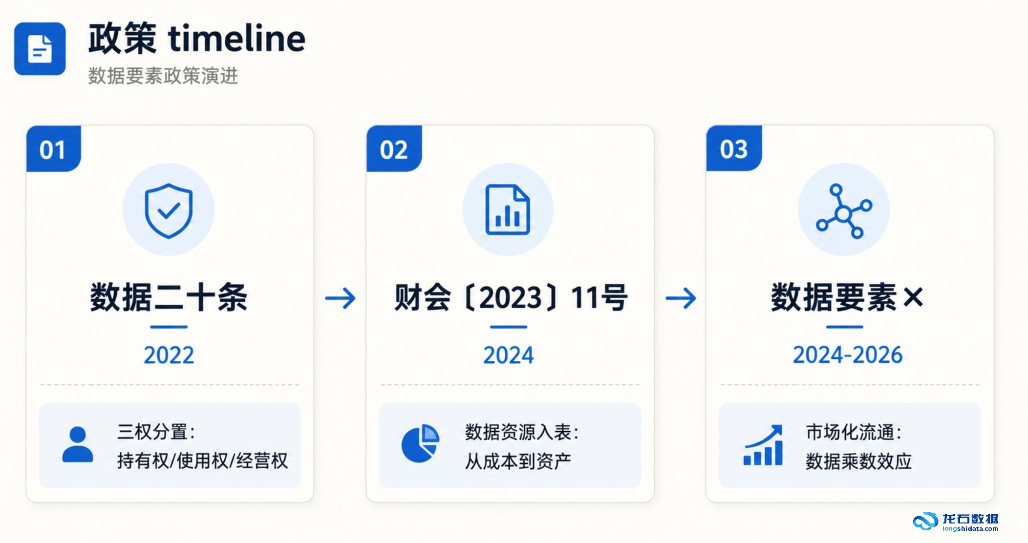 数据要素政策三张牌:数据二十条(2022)、财会〔2023〕11号(2024)、数据要素×(2024—2026)