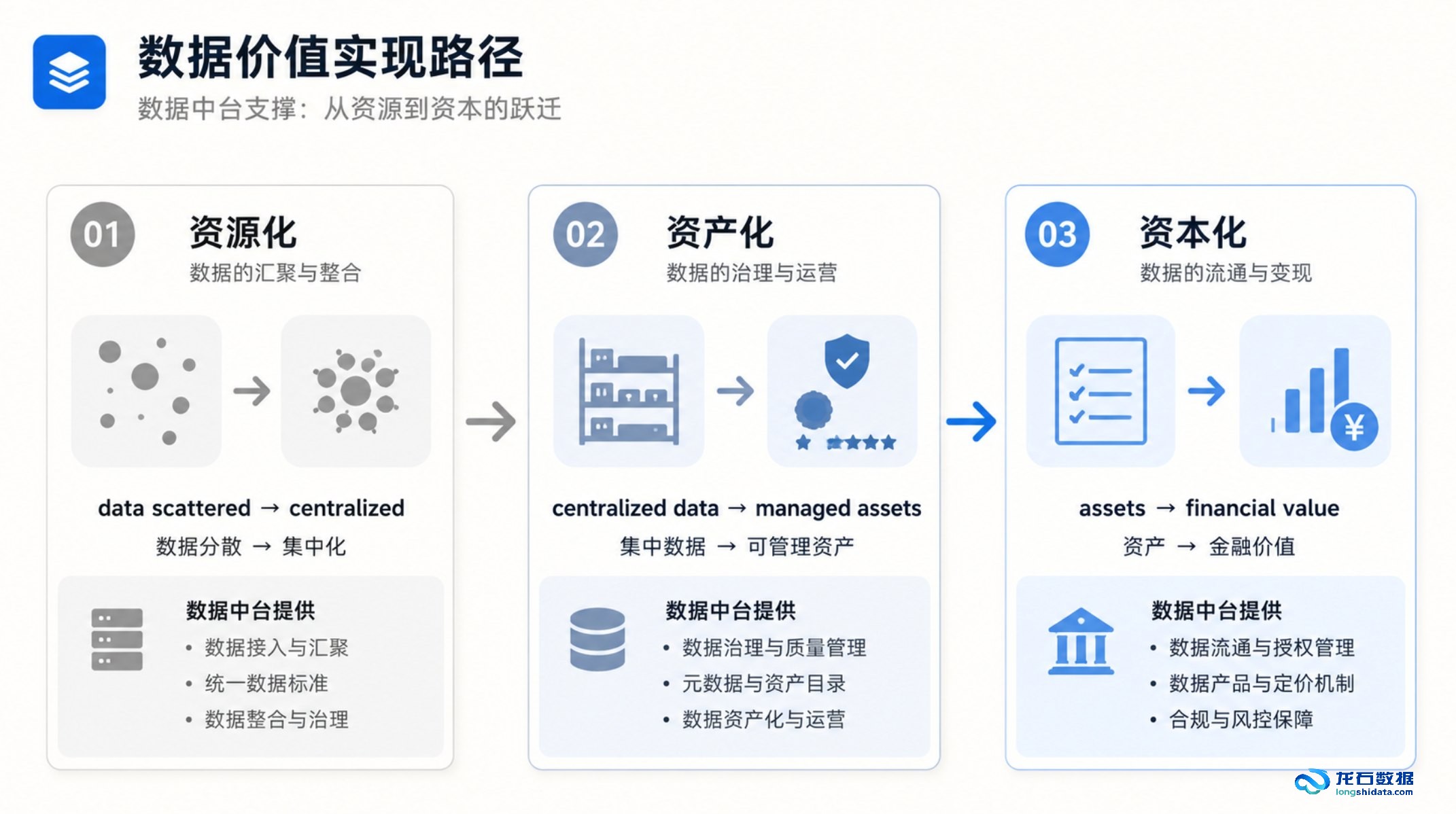 数据资产化三阶段路径