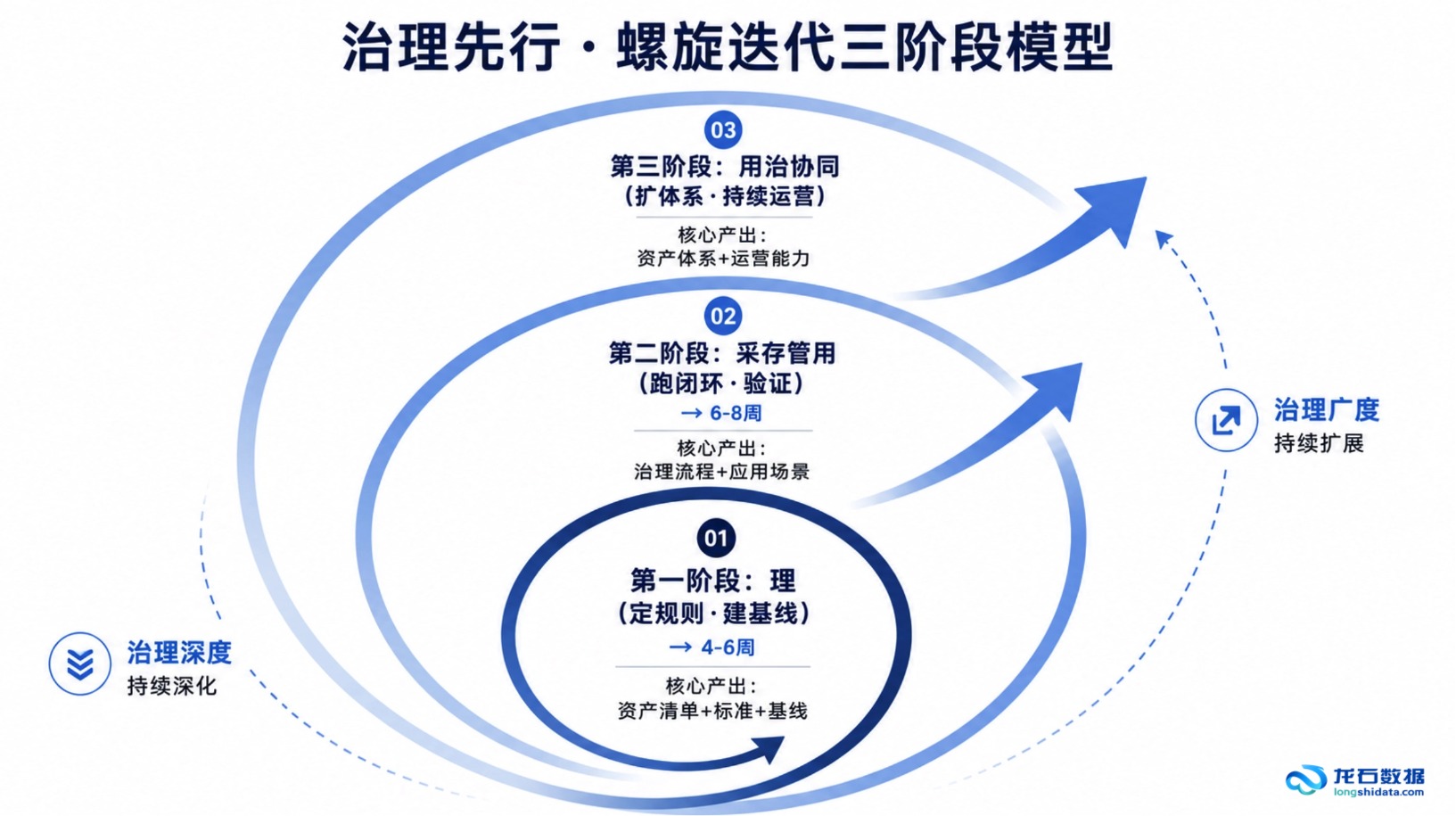 治理先行螺旋迭代三阶段模型