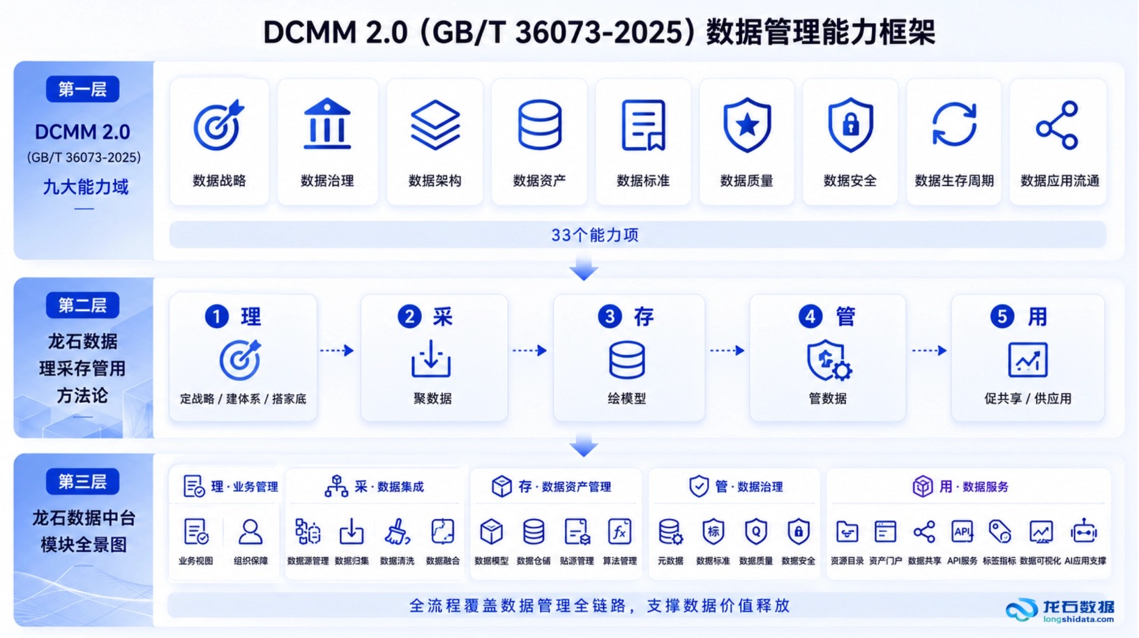 DCMM 2.0九大能力域-理采存管用-龙石模块三层映射