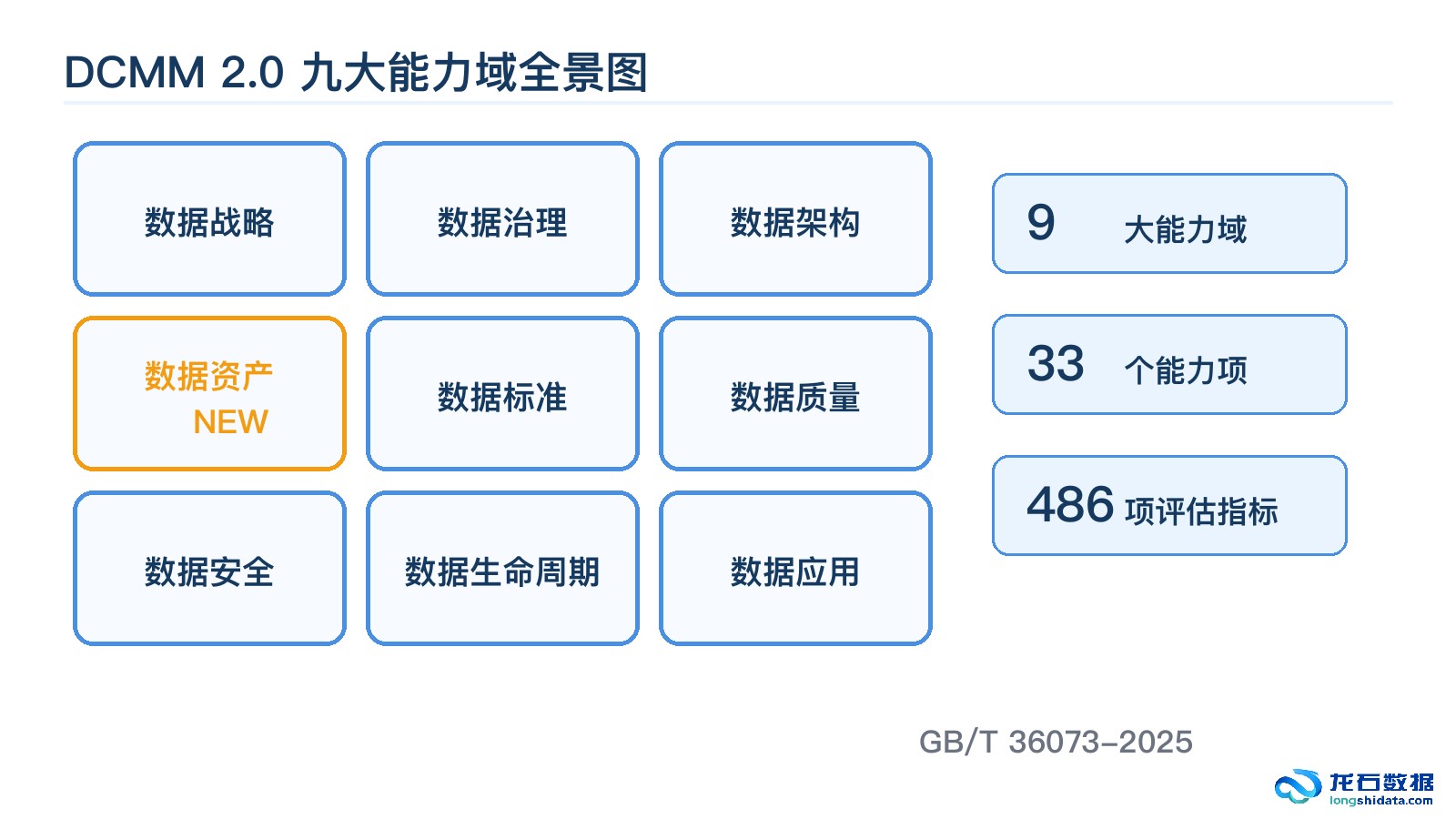 DCMM 2.0九大能力域全景图