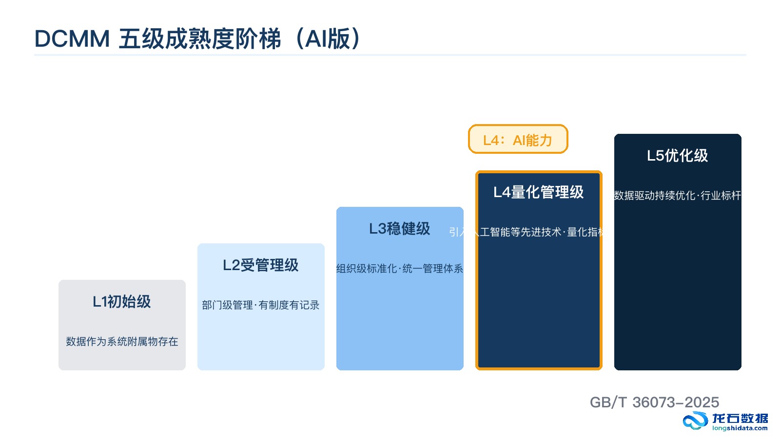DCMM 2.0五级成熟度阶梯与AI能力