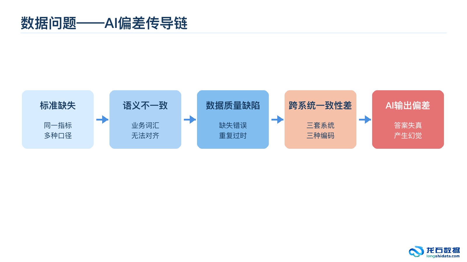 数据问题到AI偏差传导链