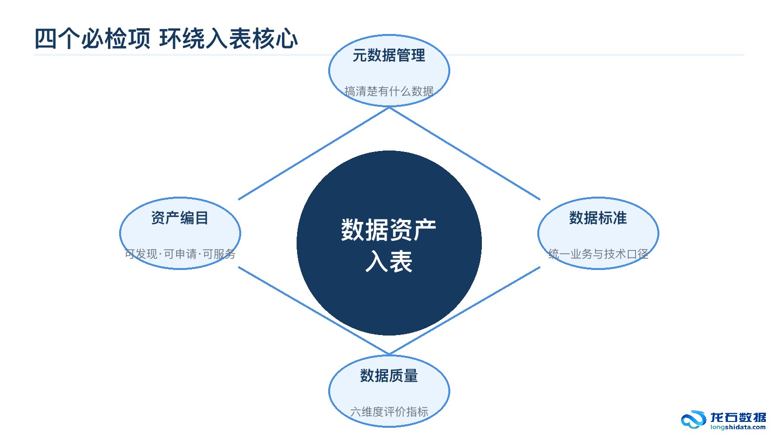 数据资产入表四个必检项:元数据管理、数据标准、数据质量、资产编目