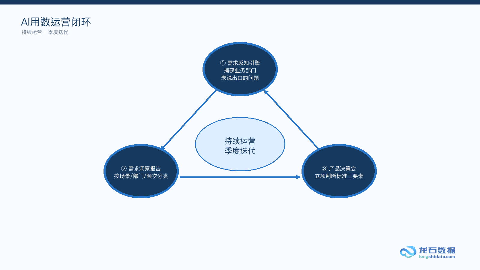 64-AI用数运营闭环环形图:需求感知→洞察报告→产品迭代