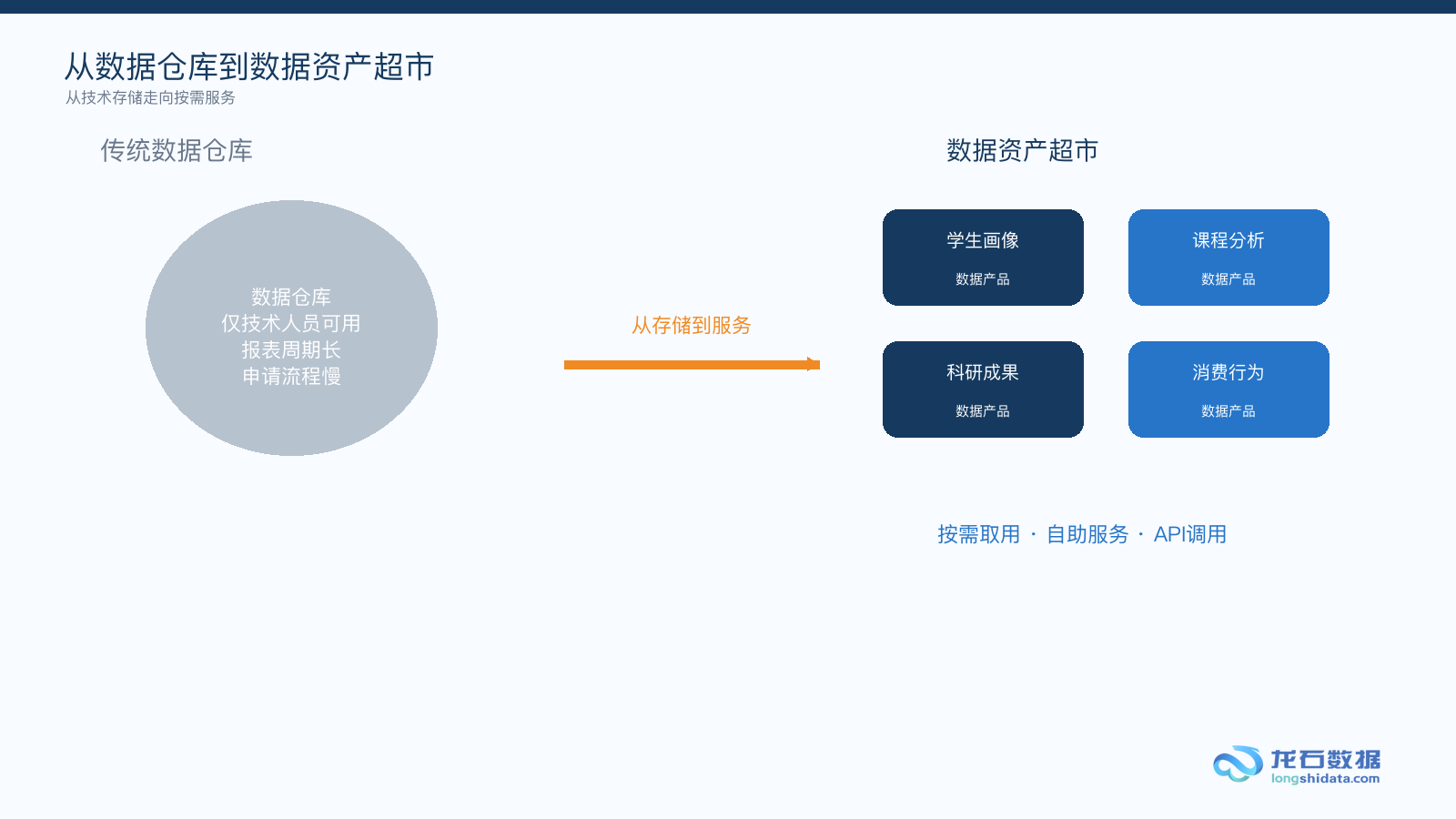66-从数据仓库到数据超市示意:传统数据仓库向可自助服务的数据资产超市转型