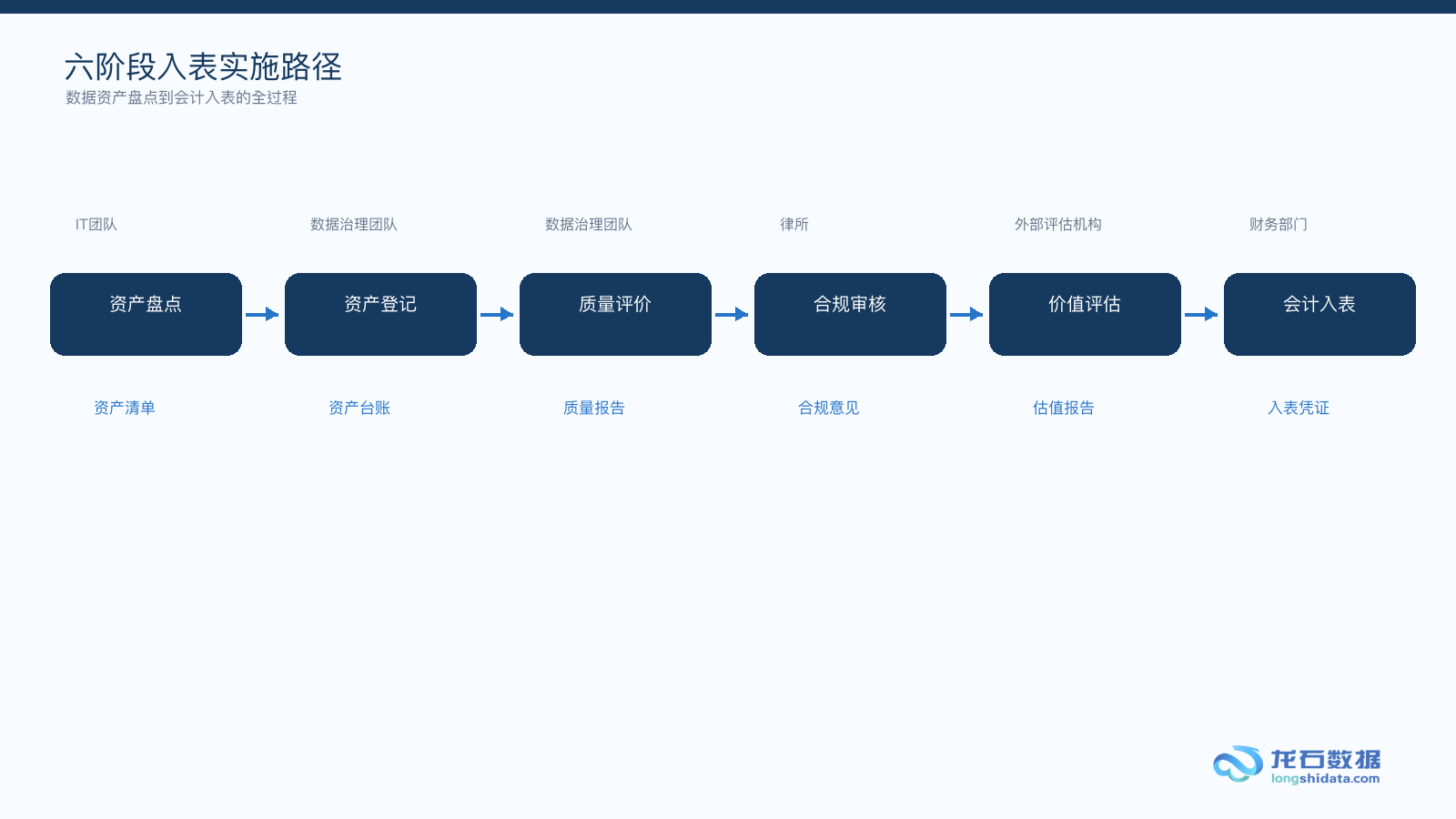 资产盘点到会计入表的六阶段协同实施路径