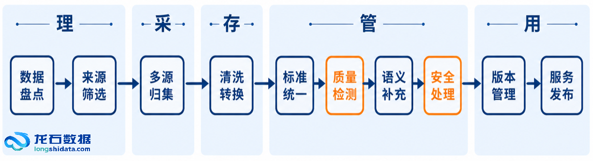 AI数据集十个治理环节流程