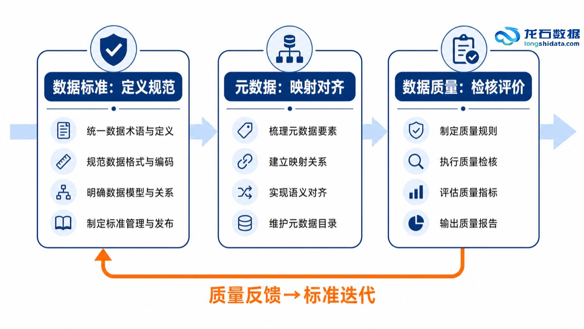 标准、元数据与数据质量协同闭环