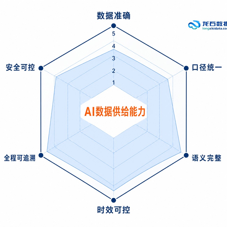 AI数据供给能力六维雷达图