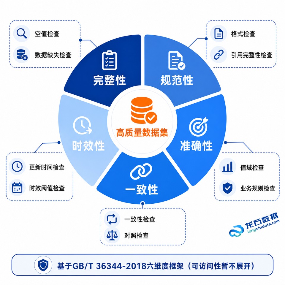 五维数据质量环形图