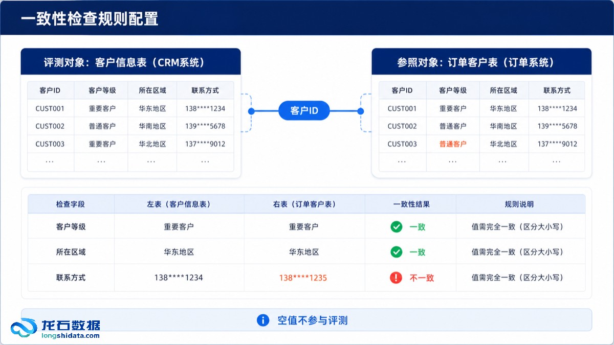 一致性检查规则配置
